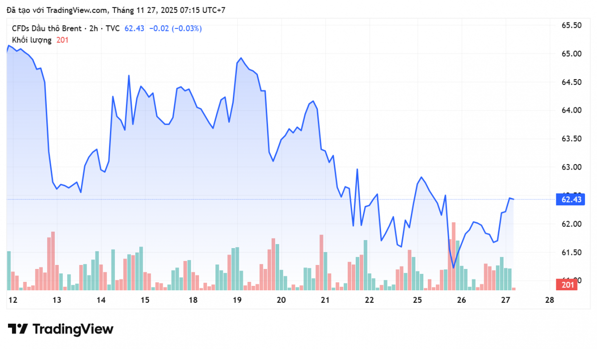 Giá xăng dầu hôm nay 27/11/2025: