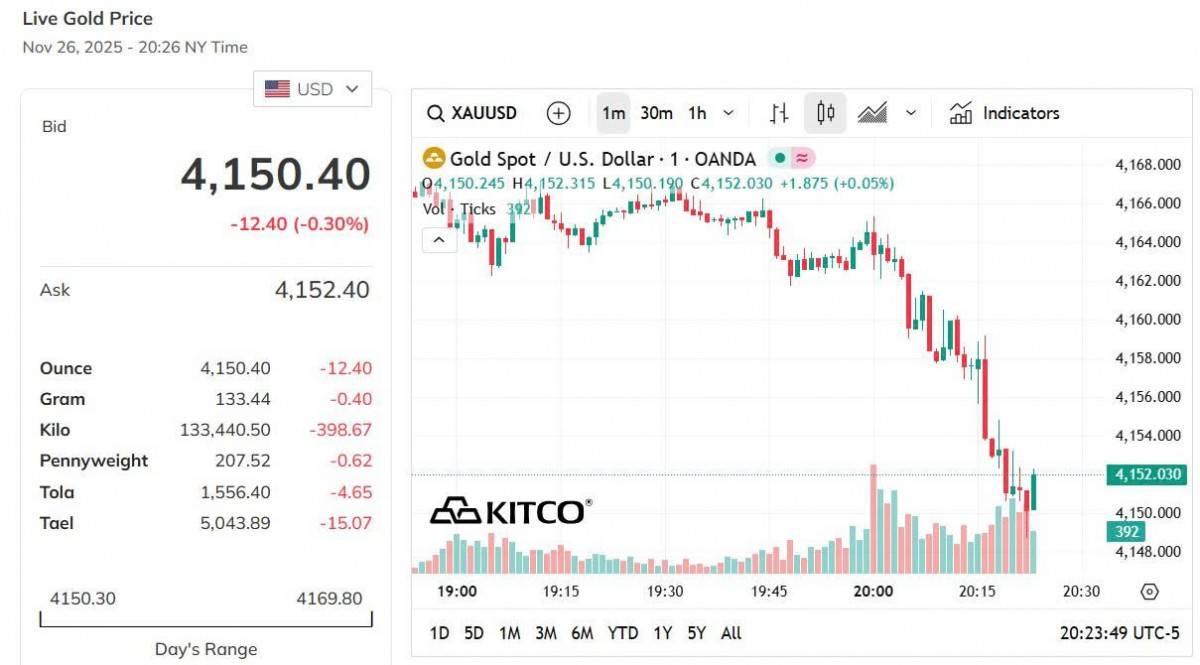 Giá vàng hôm nay 27/11: Vàng nhẫn bật tăng mạnh gần 2,5 triệu đồng/lượng