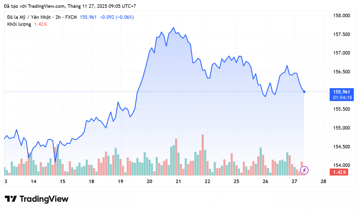 Tỷ giá Yên Nhật hôm nay 27/11: