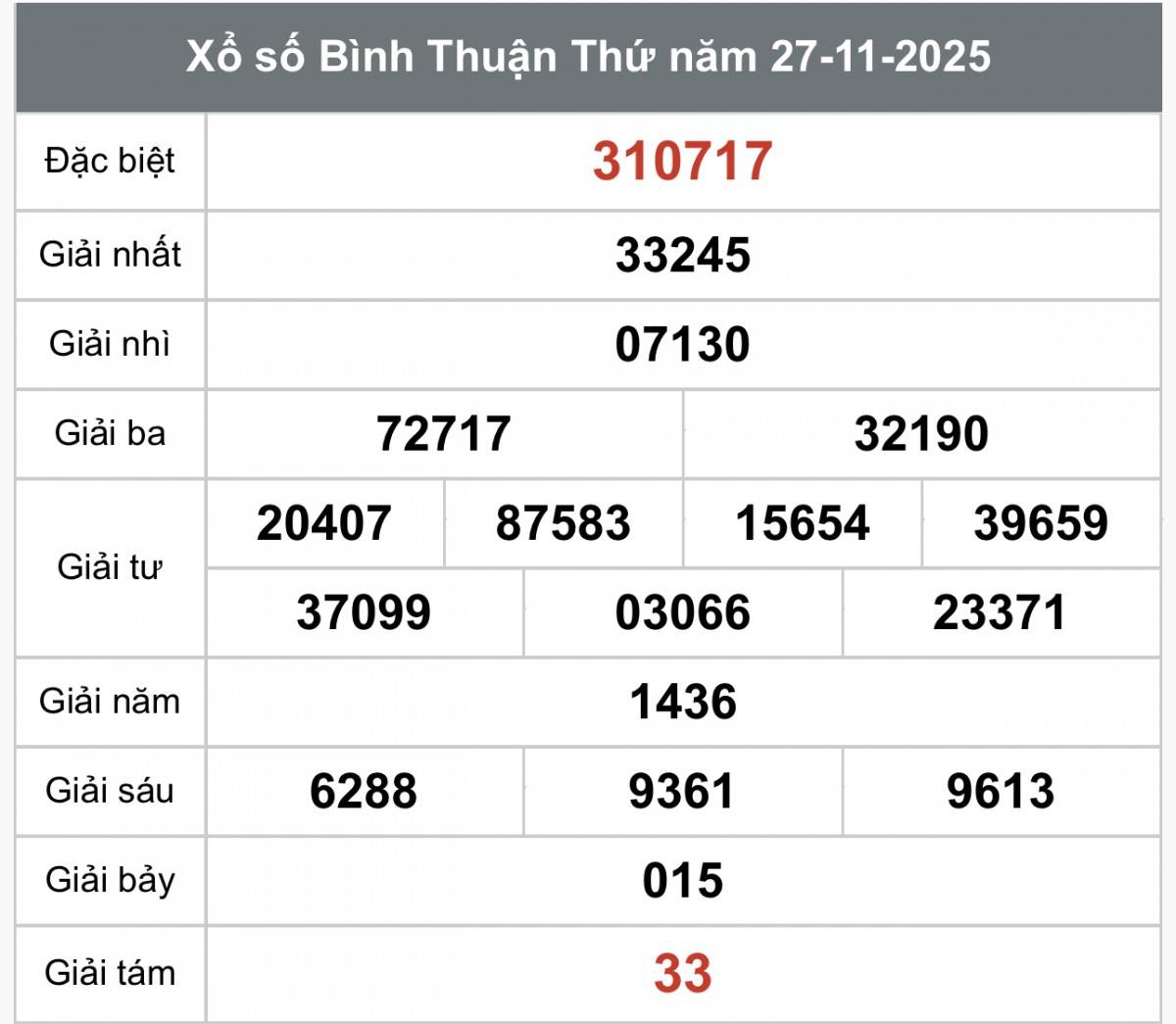 XSBTH 27/11, Kết quả xổ số Bình Thuận hôm nay 27/11/2025, Trực tiếp XSBTH ngày 27 tháng 11