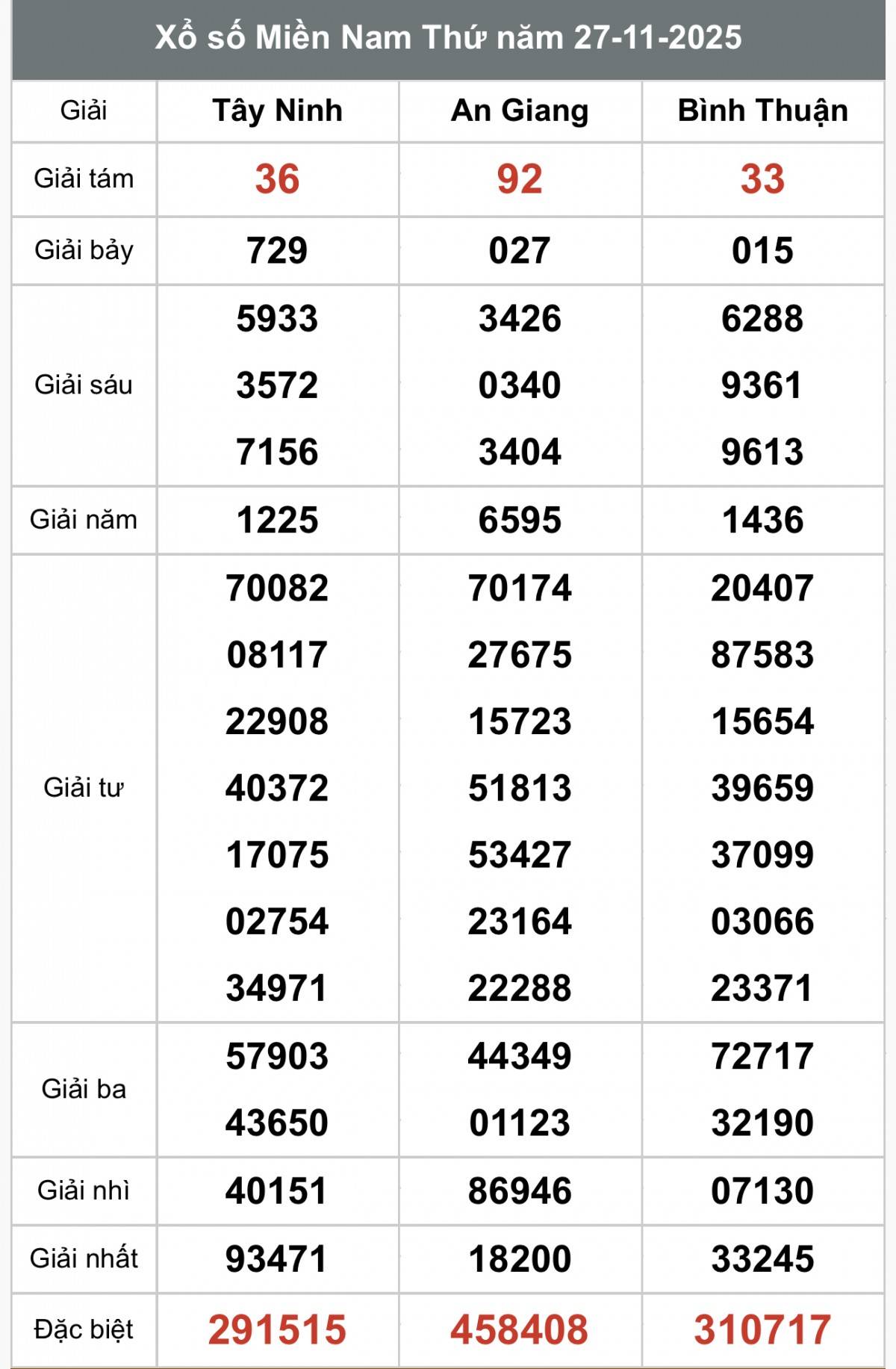 XSMN 29/11, Kết quả xổ số miền Nam hôm nay 29/11/2025, Trực tiếp XSMN ngày 29 tháng 11