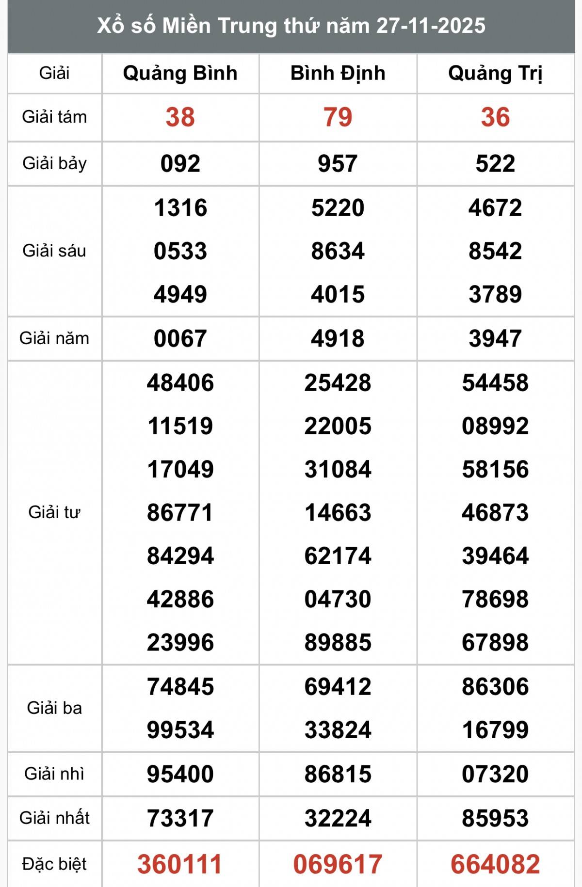 XSMT 29/11, Xổ số miền Trung ngày 29 tháng 11, Trực tiếp Kết quả Xổ số miền Trung hôm nay ngày 29/11/2025