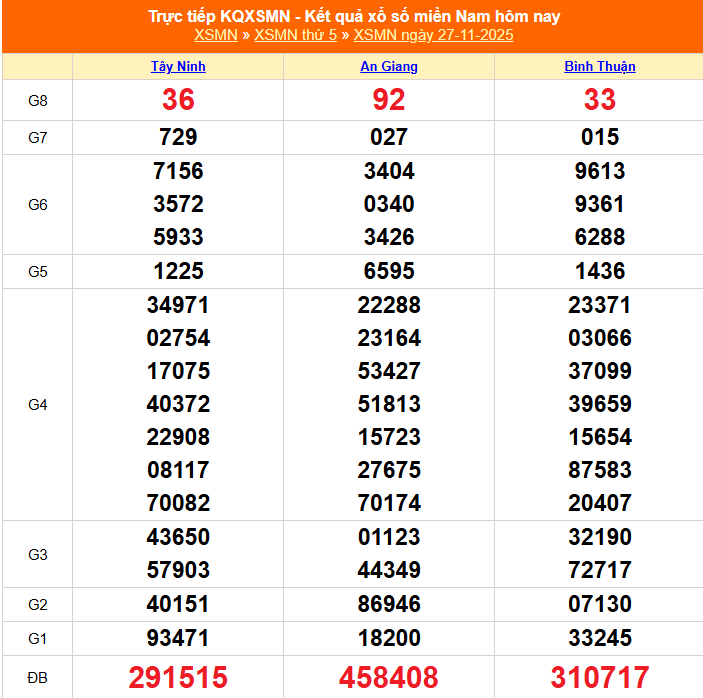 TRỰC TIẾP: Kết quả Xổ số miền Nam hôm nay 27/11/2025 - XSMN 27/11