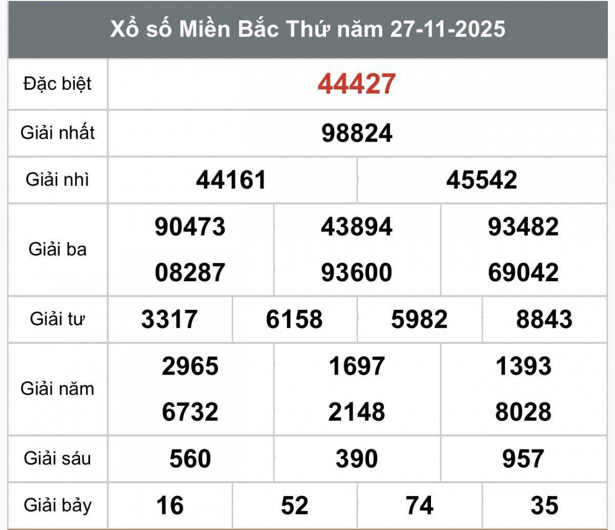 TRỰC TIẾP: Kết quả Xổ số miền Bắc hôm nay 27/11/2025 - XSMB 27/11