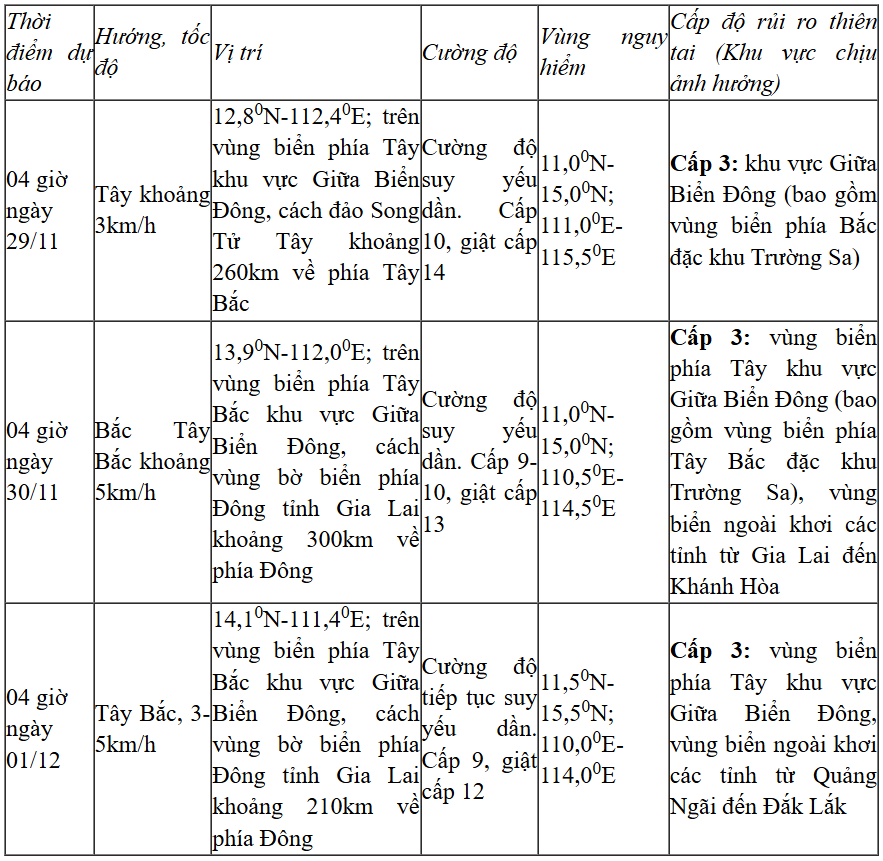 Dự báo diễn biến áp thấp nhiệt đới/bão (trong 24 đến 72 giờ tới)