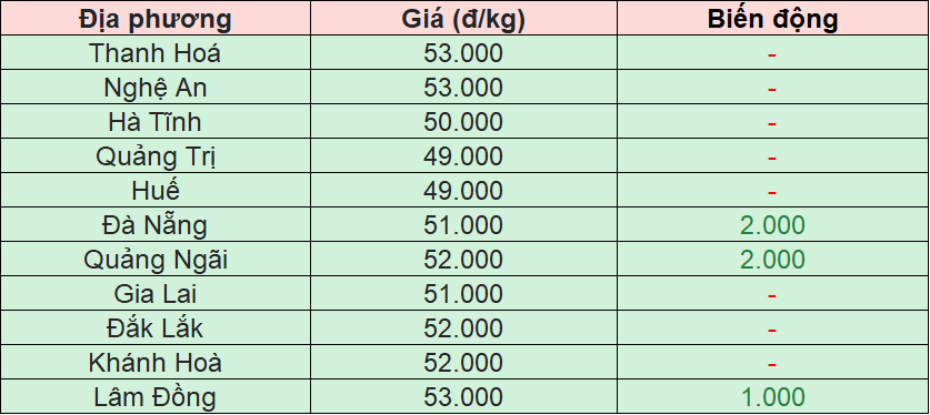 Bảng giá heo hơi tại miền Trung - Tây Nguyên hôm nay 28/11/2025