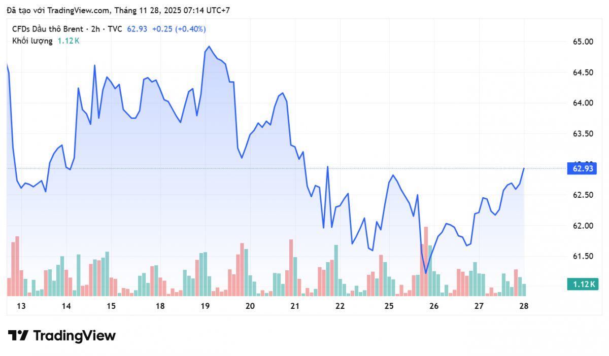 Giá xăng dầu hôm nay 28/11/2025:
