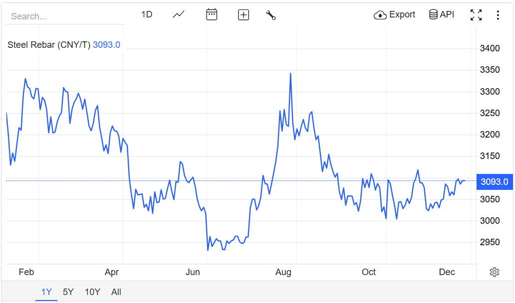 Giá thép hôm nay 28/11/2025: