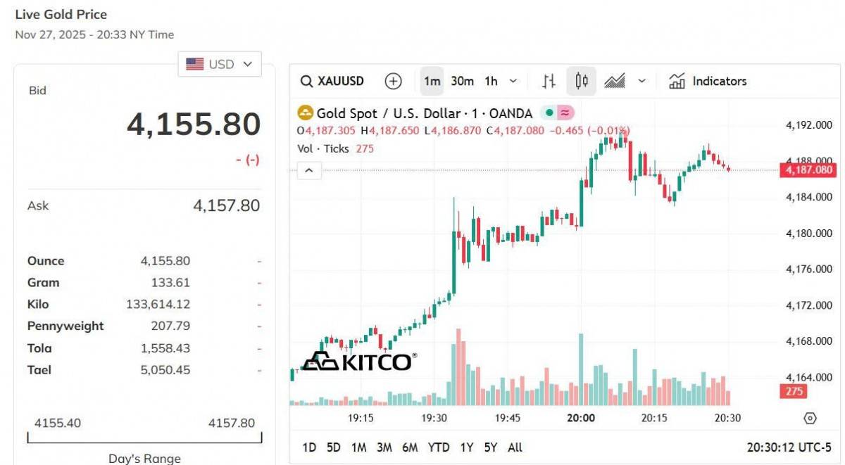 Giá vàng hôm nay 28/11: Vàng nhẫn tăng vọt, vượt 153 triệu đồng/lượng