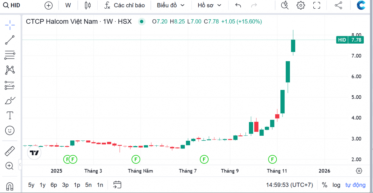 Cổ phiếu HID tăng nóng sau thương vụ Halcom Việt Nam chuyển giao quyền phát triển dự án điện gió cho Vingroup