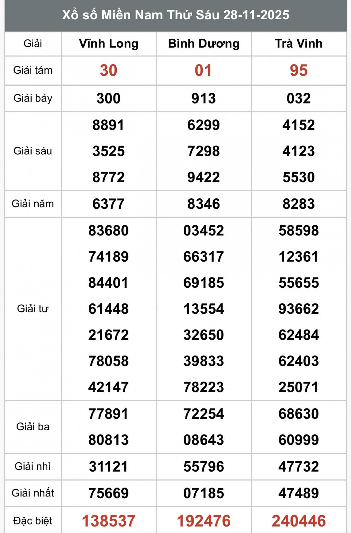 XSMN 28/11, Kết quả xổ số miền Nam hôm nay 28/11/2025, Trực tiếp XSMN ngày 28 tháng 11