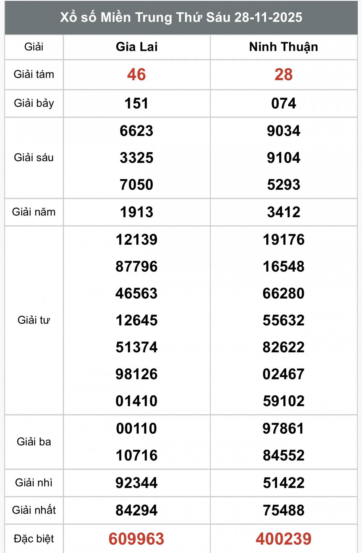 TRỰC TIẾP: XSMT 28/11 - Kết quả xổ số miền Trung hôm nay 28/11