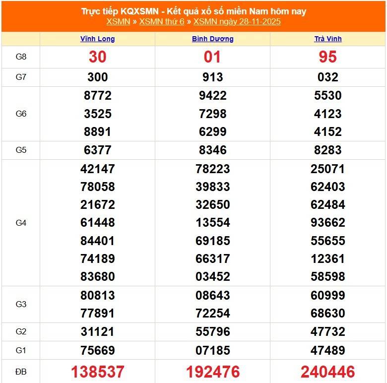 TRỰC TIẾP: Kết quả Xổ số miền Nam hôm nay 28/11/2025 - XSMN 28/11