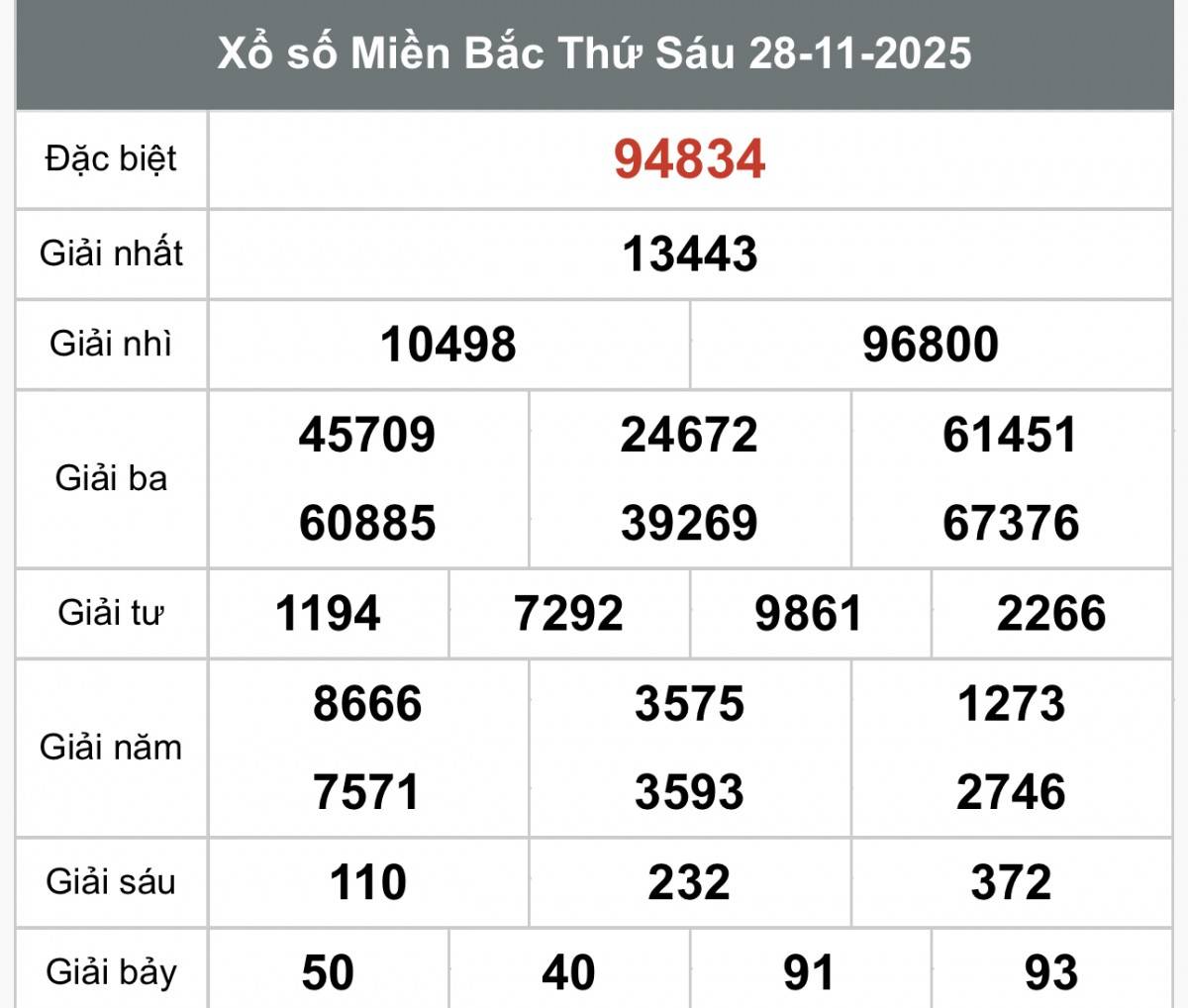 XSMB 28/11, Xổ số miền Bắc ngày 28 tháng 11, Trực tiếp Kết quả Xổ số miền Bắc hôm nay ngày 28/11/2025