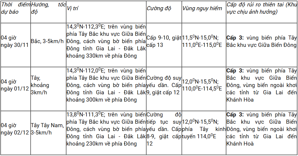 Dự báo diễn biến áp thấp nhiệt đới/bão (trong 24 đến 72 giờ tới)