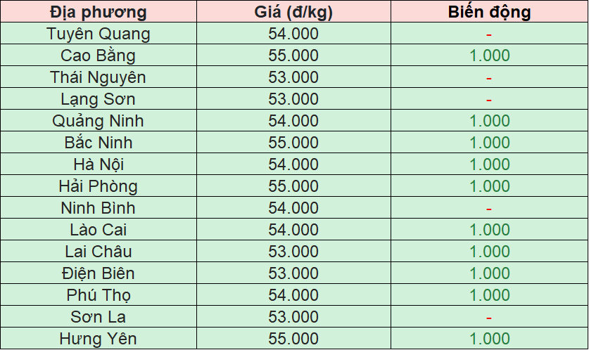 Bảng giá heo hơi tại miền Bắc hôm nay 29/11/2025