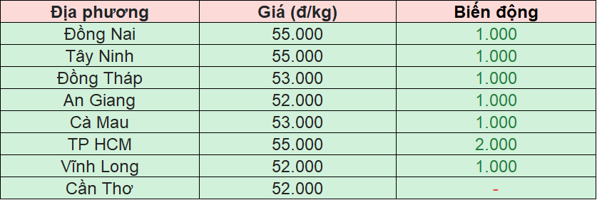 Bảng giá heo hơi tại miền Nam hôm nay 29/11/2025