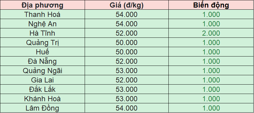 Bảng giá heo hơi tại miền Trung - Tây Nguyên hôm nay 29/11/2025