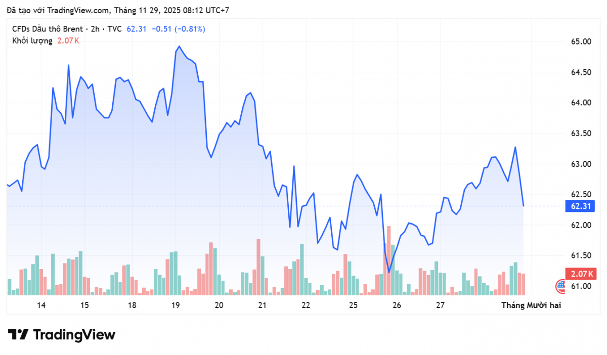 Giá xăng dầu hôm nay 29/11/2025: