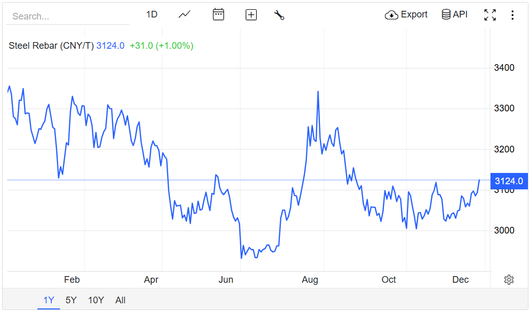 Giá thép hôm nay 29/11/2025:
