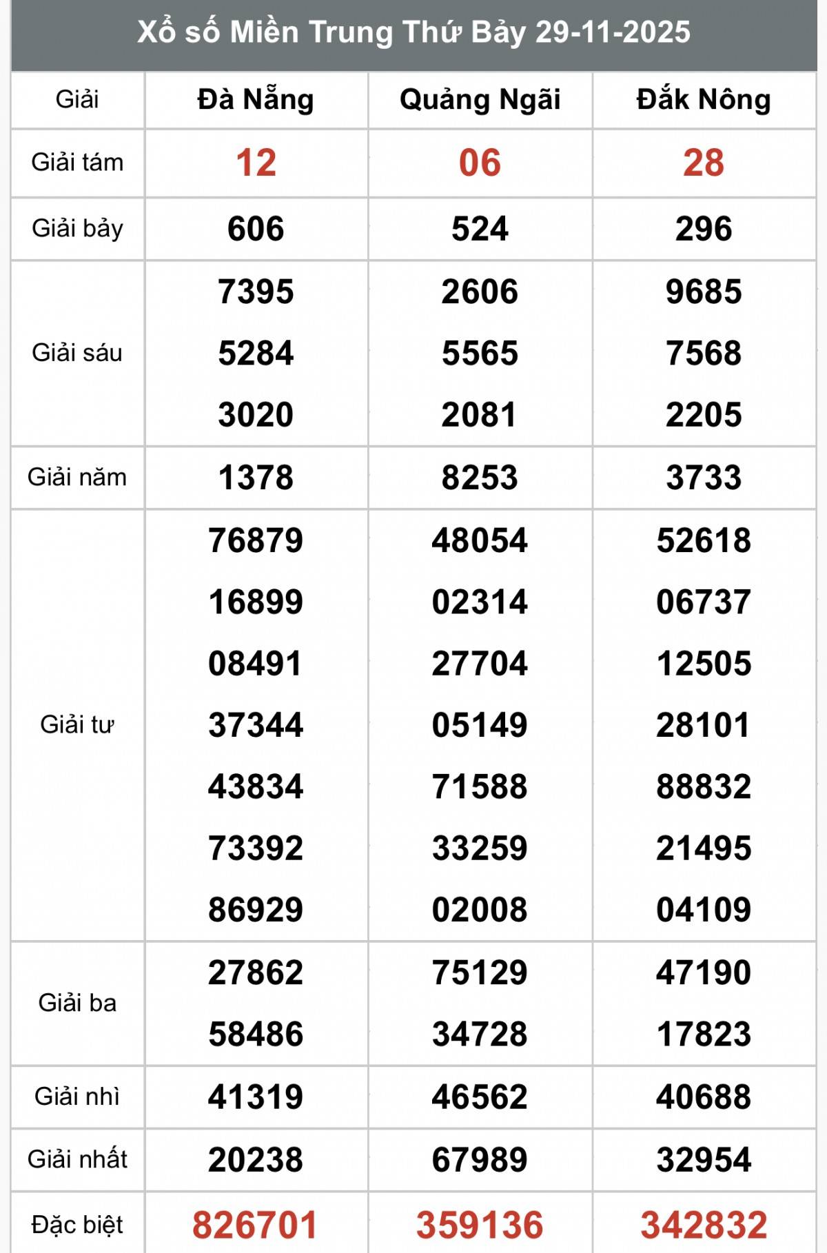 XSMT 1/12, Xổ số miền Trung ngày 1 tháng 12, Trực tiếp Kết quả Xổ số miền Trung hôm nay ngày 1/12/2025