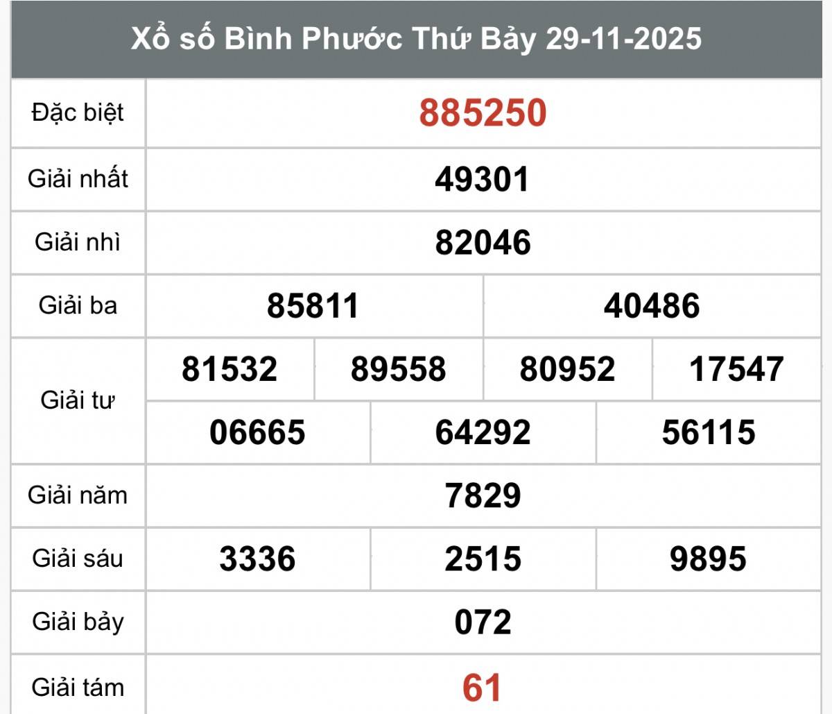 XSBP 6/12, Kết quả xổ số Bình Phước hôm nay 6/12/2025, trực tiếp XSBP ngày 6 tháng 12