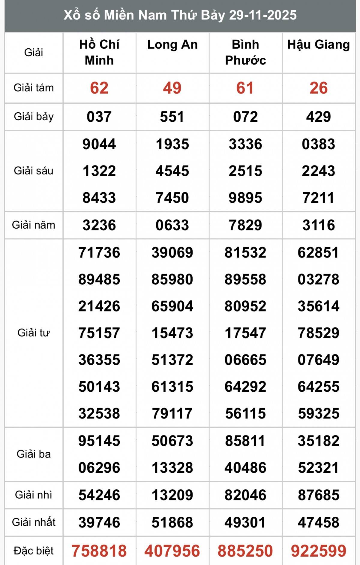 XSMN 29/11, Kết quả xổ số miền Nam hôm nay 29/11/2025, Trực tiếp XSMN ngày 29 tháng 11