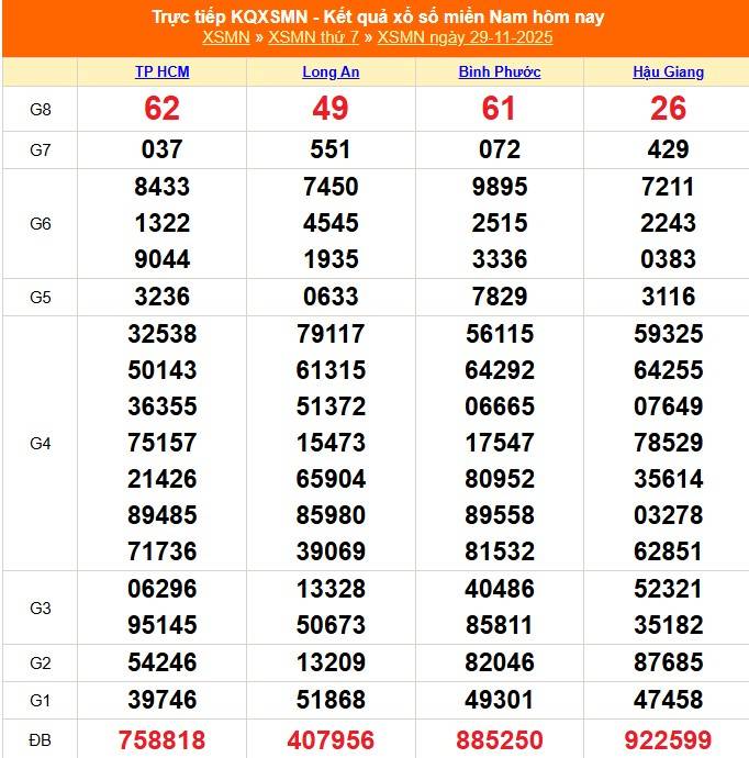 TRỰC TIẾP: Kết quả Xổ số miền Nam hôm nay 29/11/2025 - XSMN 29/11