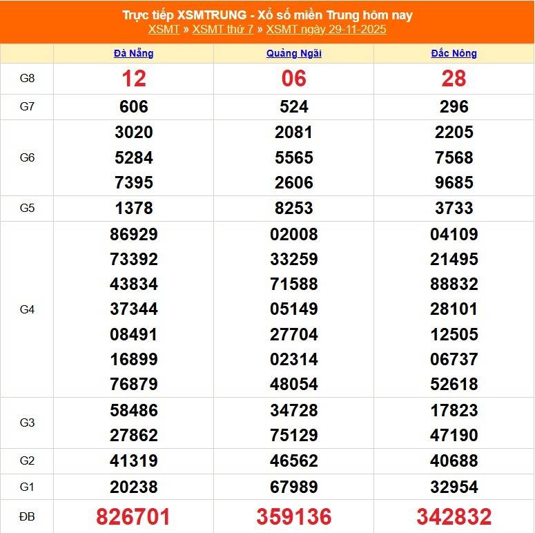 TRỰC TIẾP: XSMT 29/11 - Kết quả xổ số miền Trung hôm nay 29/11