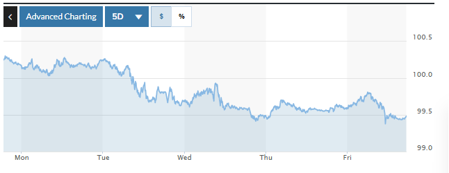 Biểu đồ biến động Chỉ số DXY trong tuần qua. Ảnh: Marketwatch