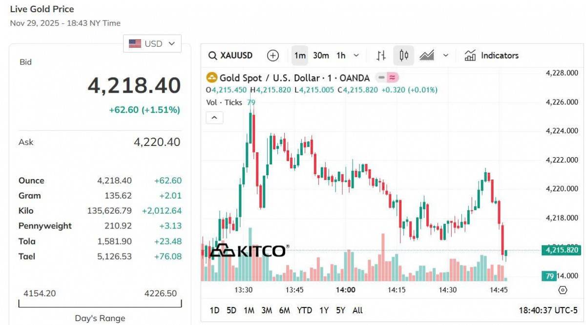 Giá vàng thế giới hôm nay - Nguồn TradingView