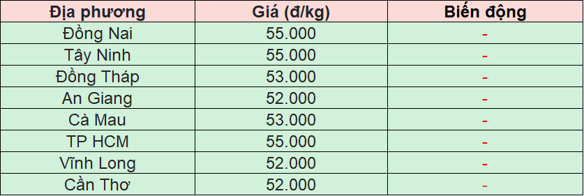 Bảng giá heo hơi tại miền Nam hôm nay 30/11/2025