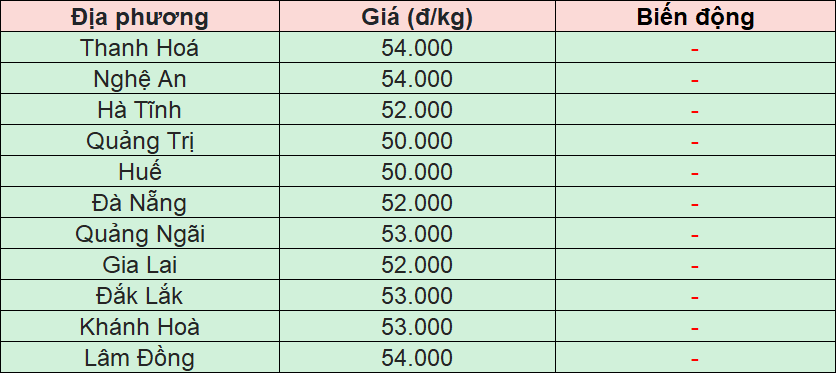 Bảng giá heo hơi tại miền Trung - Tây Nguyên hôm nay 30/11/2025