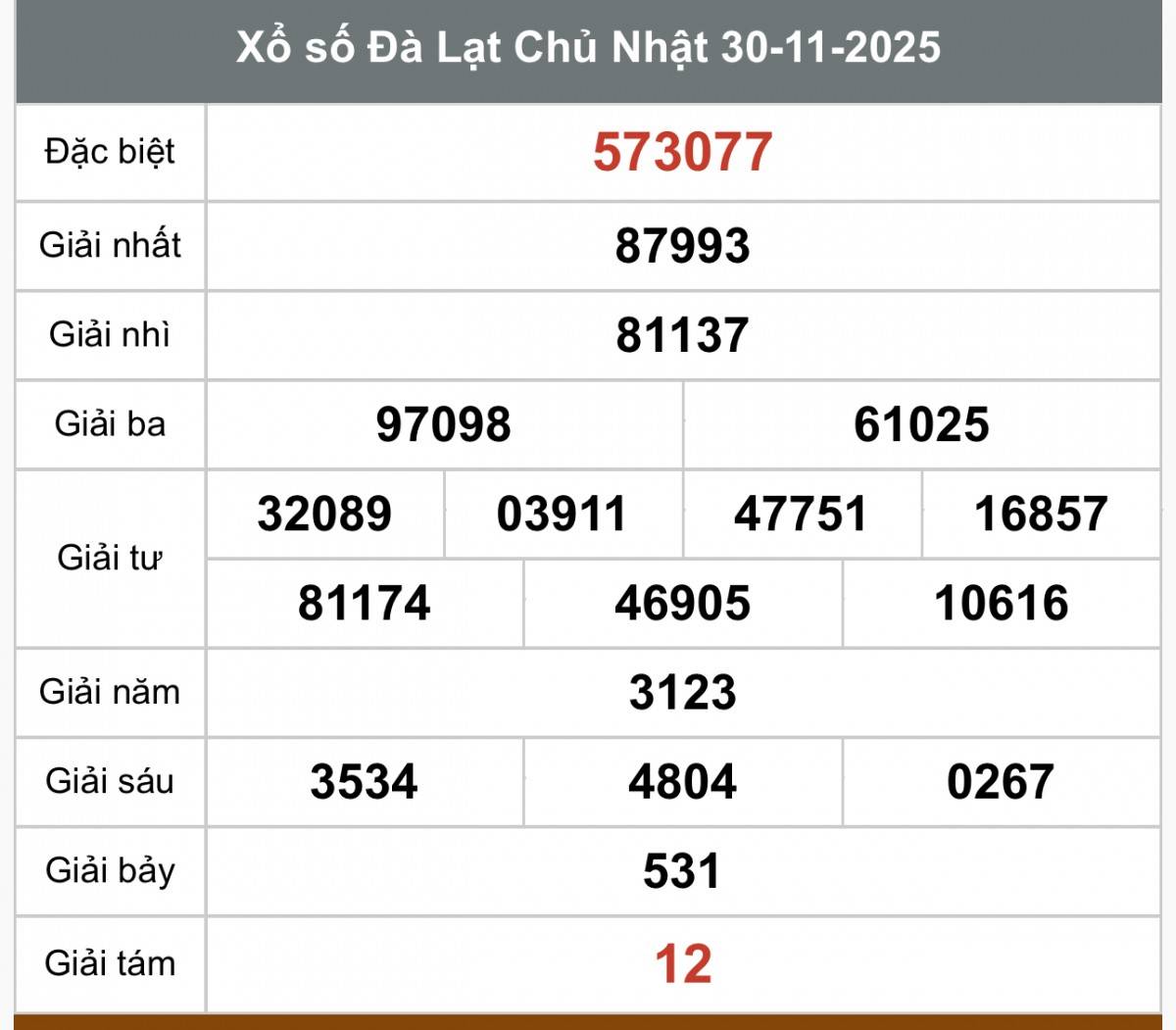 XSDL 30/11, Kết quả xổ số Đà Lạt hôm nay 30/11/2025, trực tiếp XSDL ngày 30/11