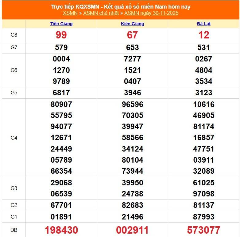 TRỰC TIẾP: Kết quả Xổ số miền Nam hôm nay 30/11/2025 - XSMN 30/11