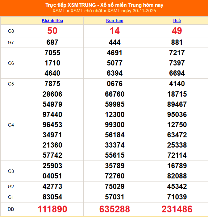 TRỰC TIẾP: XSMT 30/11 - Kết quả xổ số miền Trung hôm nay 30/11