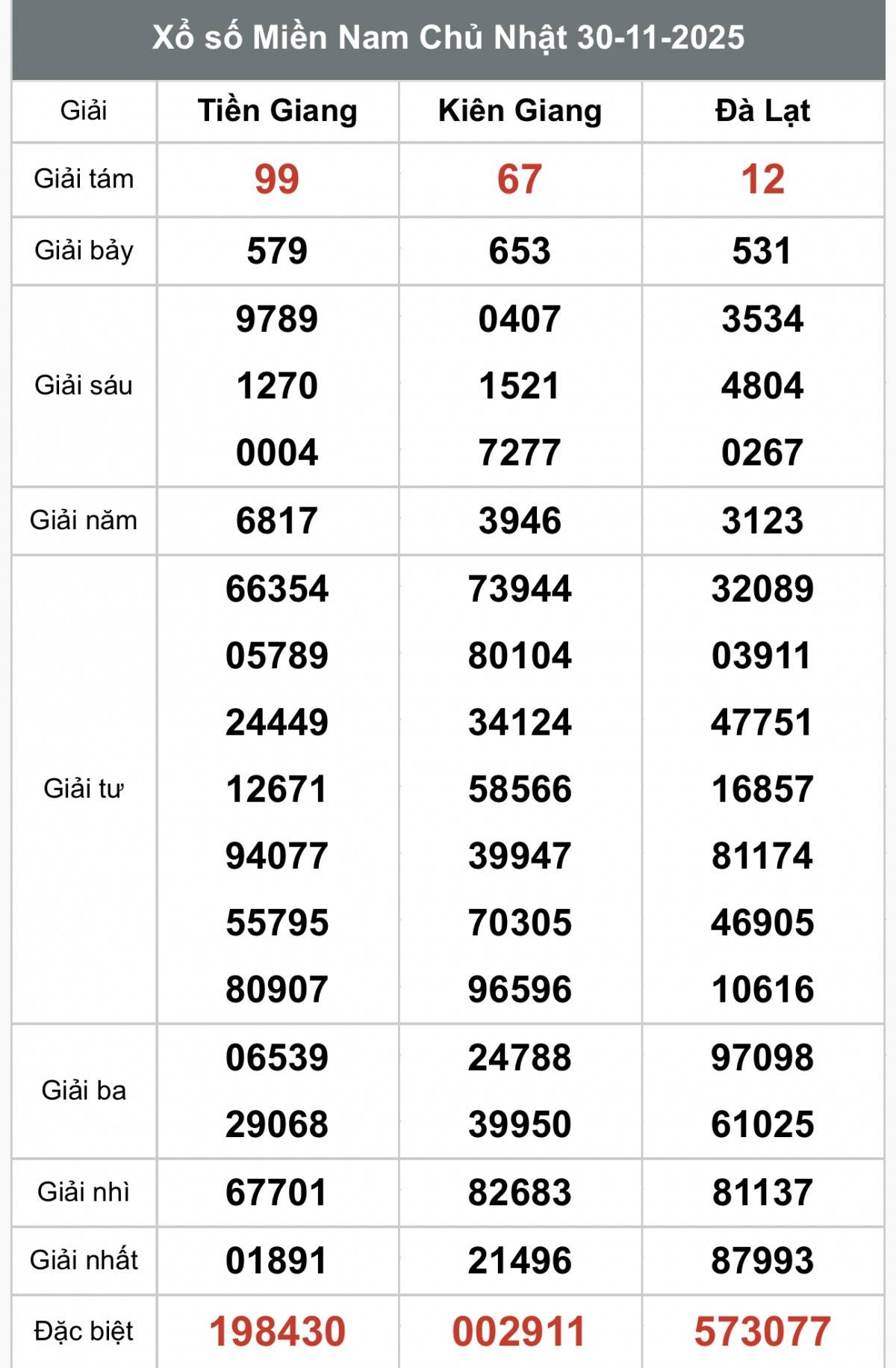 XSMN 2/12, Kết quả xổ số miền Nam hôm nay 2/12/2025, Trực tiếp XSMN ngày 2 tháng 12