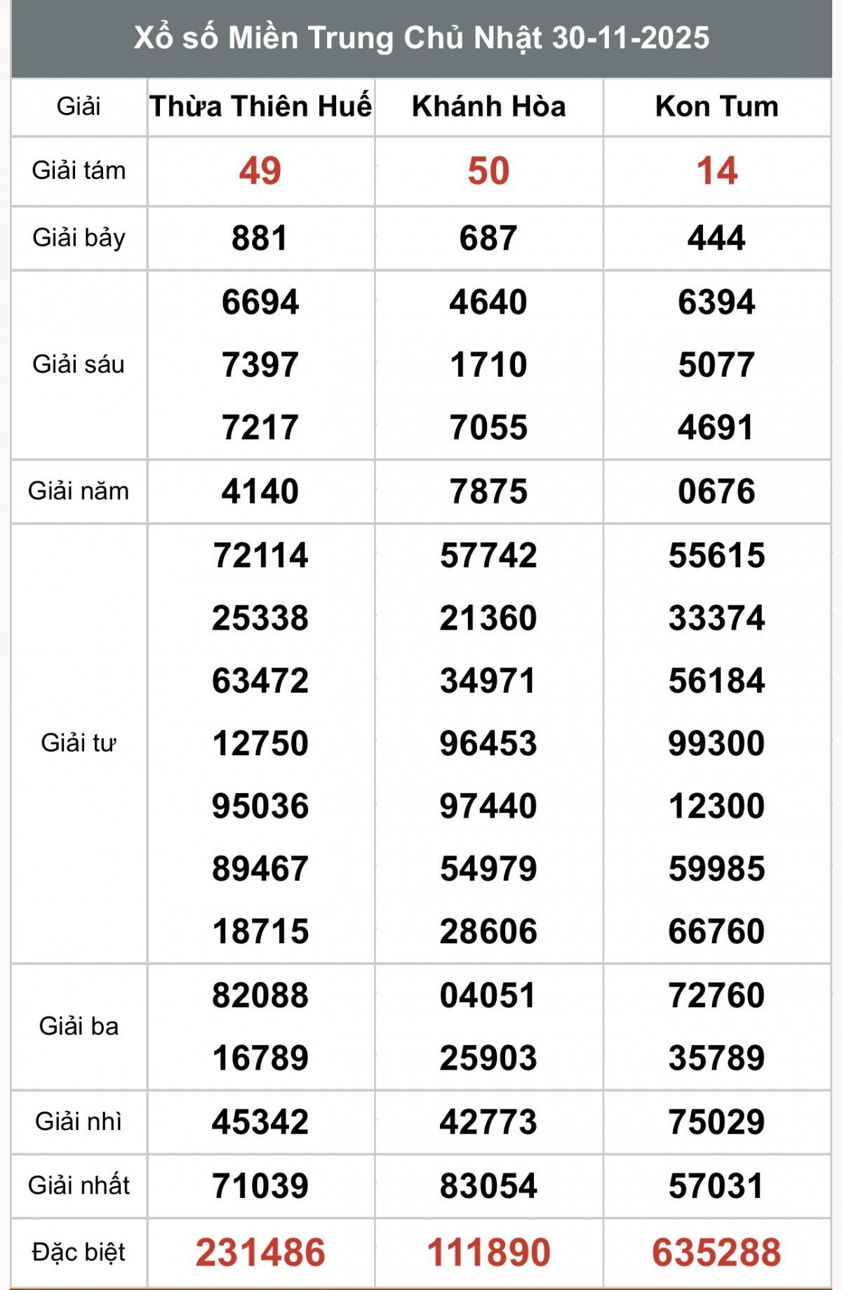 XSMT 2/12, Xổ số miền Trung ngày 2 tháng 12, Trực tiếp Kết quả Xổ số miền Trung hôm nay ngày 2/12/2025