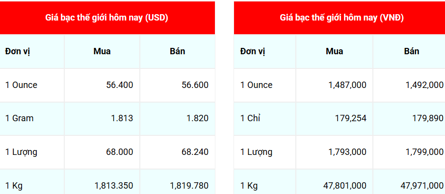 Giá bạc hôm nay 1/12/2025: Giá bạc trong nước và thế giới đồng loạt tăng cao