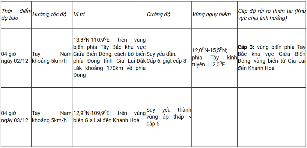 Dự báo diễn biến áp thấp nhiệt đới/bão (trong 24 đến 72 giờ tới)