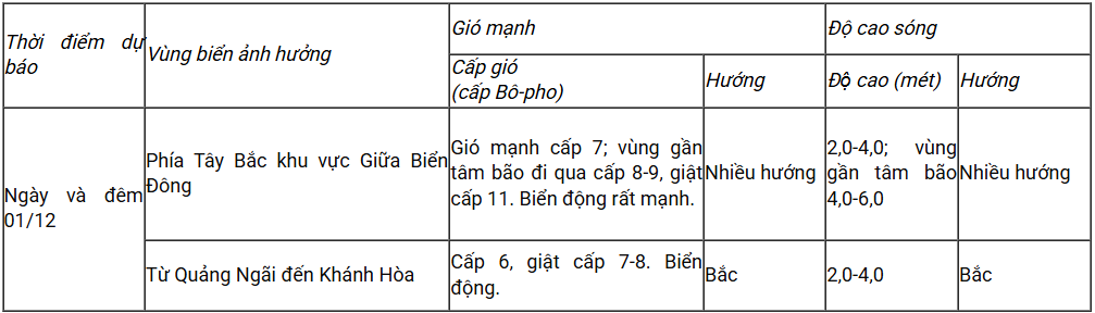 Dự báo diễn biến gió mạnh, mưa trong 24h tới (ngày và đêm 1/12)
