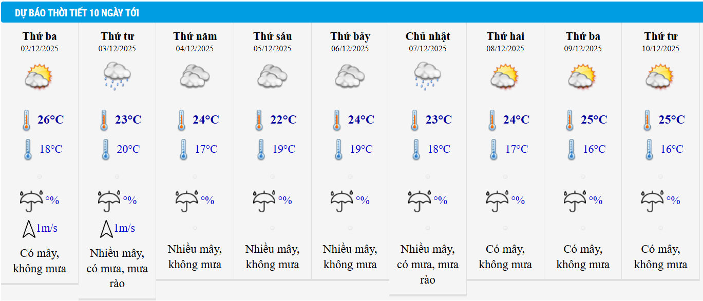 Dự báo thời tiết Hà Nội 10 ngày tới.
