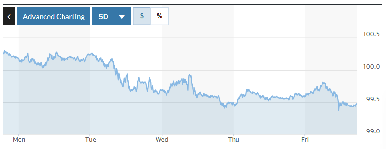 Tỷ giá USD hôm nay 1/12/2025: Đồng USD tuần qua giảm mạnh