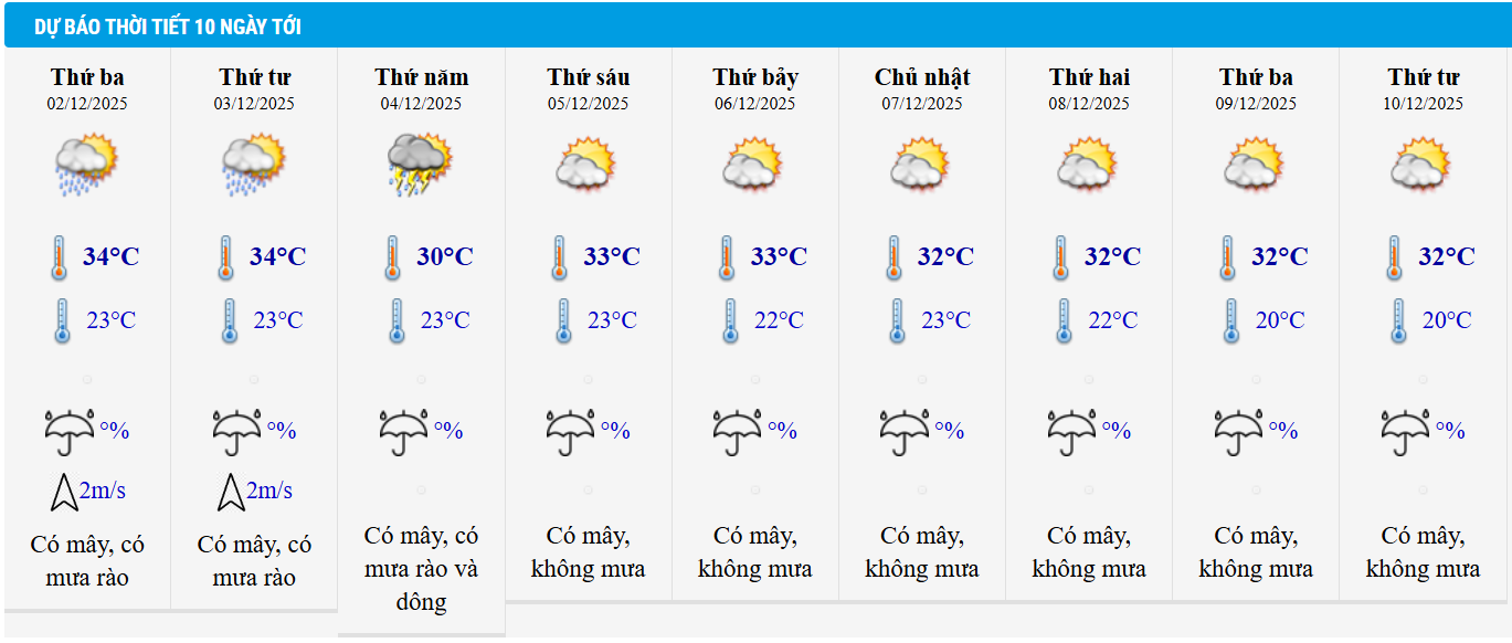 Dự báo thời tiết TP HCM 10 ngày tới.