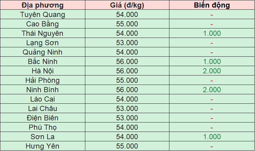 Bảng giá heo hơi tại miền Bắc hôm nay 1/12/2025