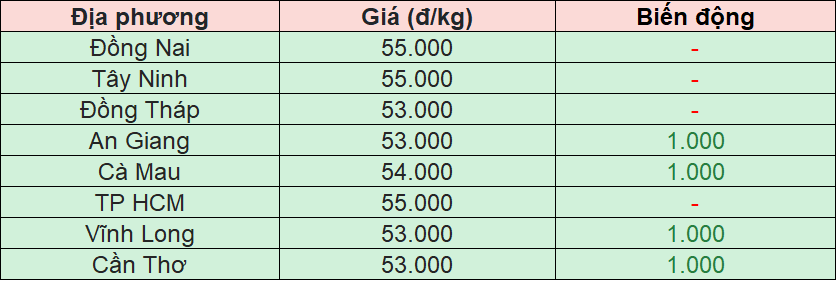 Bảng giá heo hơi tại miền Nam hôm nay 1/12/2025