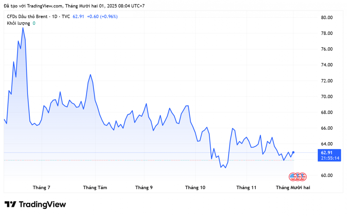Giá xăng dầu hôm nay 1/12: