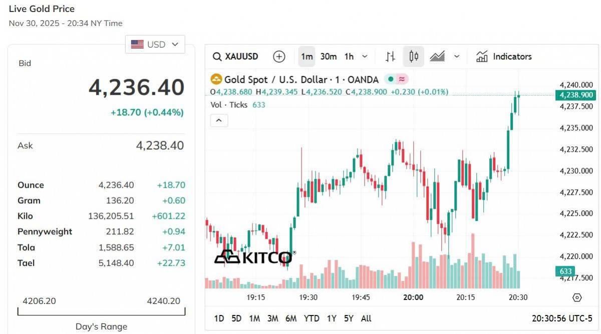Giá vàng hôm nay 1/12: Vàng trong nước và thế giới đồng loạt tăng cao