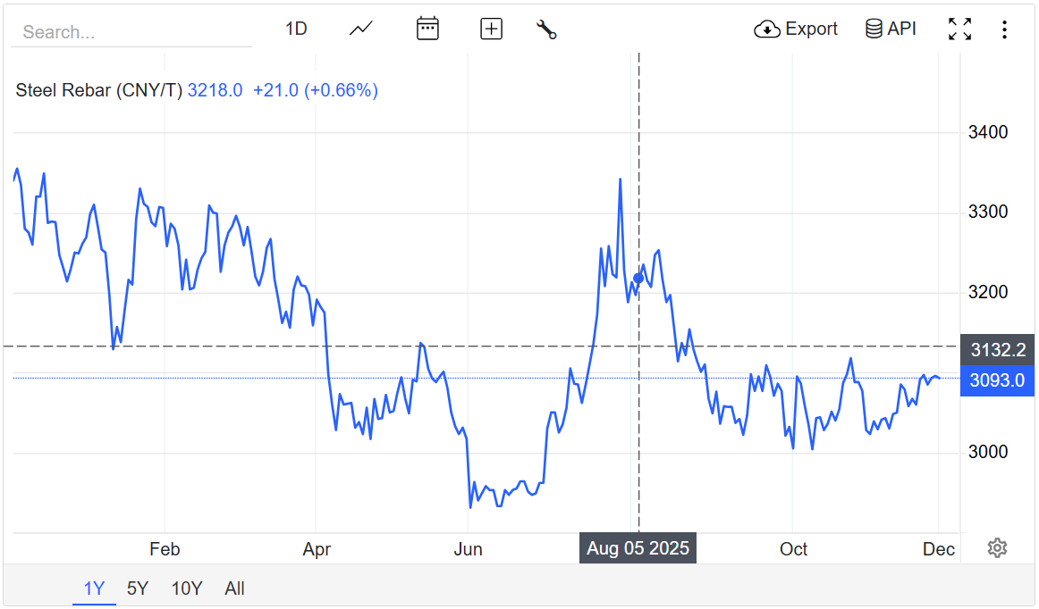 Giá thép hôm nay 1/12: