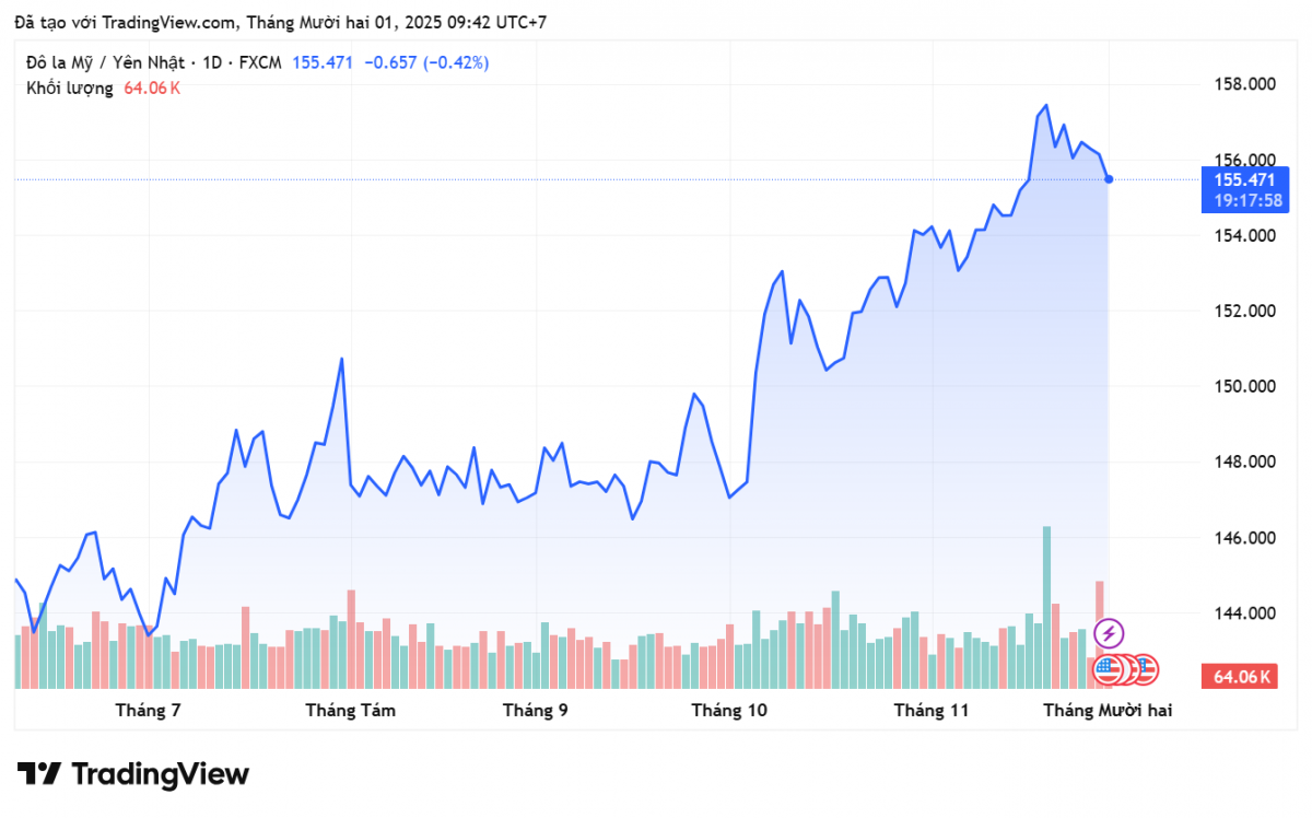 Tỷ giá Yên Nhật hôm nay 1/12: Yên Nhật tăng nhờ tín hiệu lãi suất từ BOJ
